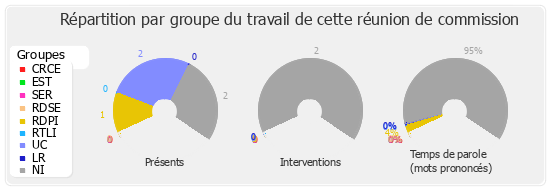 Répartition par groupe du travail de cette réunion de commission