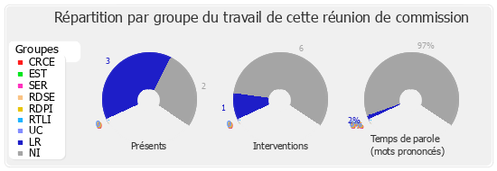 Répartition par groupe du travail de cette réunion de commission