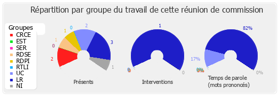 Répartition par groupe du travail de cette réunion de commission