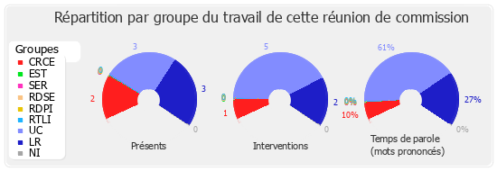 Répartition par groupe du travail de cette réunion de commission