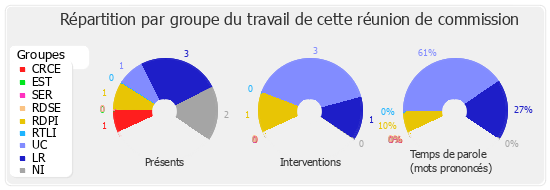 Répartition par groupe du travail de cette réunion de commission