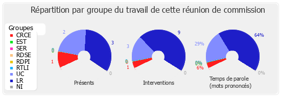 Répartition par groupe du travail de cette réunion de commission