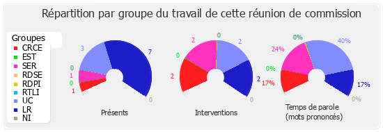 Répartition par groupe du travail de cette réunion de commission