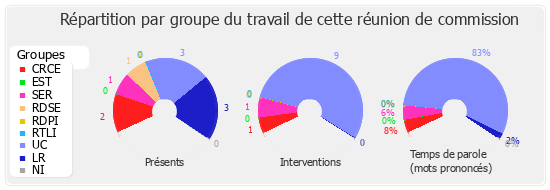 Répartition par groupe du travail de cette réunion de commission