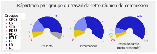 Répartition par groupe du travail de cette réunion de commission