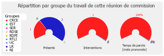 Répartition par groupe du travail de cette réunion de commission