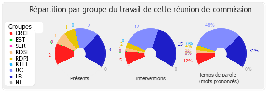 Répartition par groupe du travail de cette réunion de commission