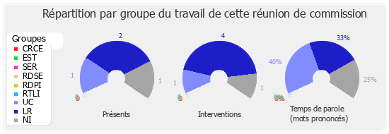 Répartition par groupe du travail de cette réunion de commission