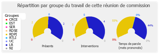 Répartition par groupe du travail de cette réunion de commission