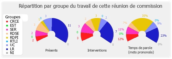 Répartition par groupe du travail de cette réunion de commission