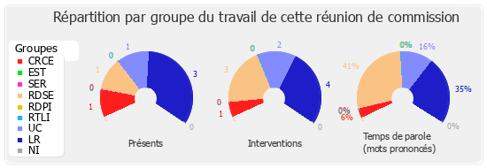 Répartition par groupe du travail de cette réunion de commission