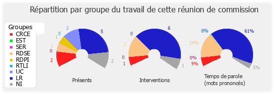 Répartition par groupe du travail de cette réunion de commission