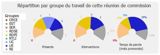 Répartition par groupe du travail de cette réunion de commission