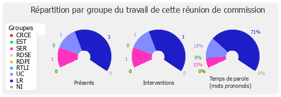 Répartition par groupe du travail de cette réunion de commission