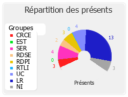 Répartition des présents