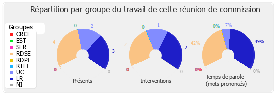 Répartition par groupe du travail de cette réunion de commission