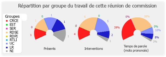 Répartition par groupe du travail de cette réunion de commission