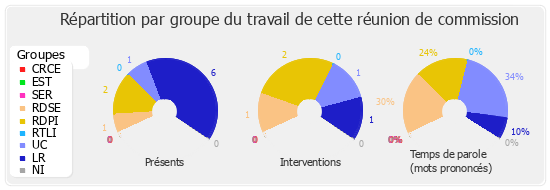 Répartition par groupe du travail de cette réunion de commission