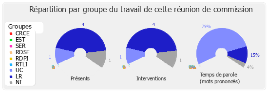 Répartition par groupe du travail de cette réunion de commission