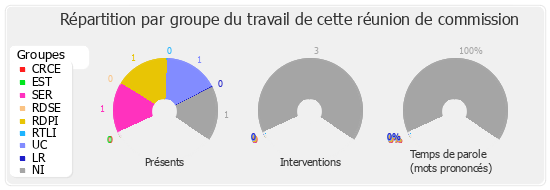 Répartition par groupe du travail de cette réunion de commission