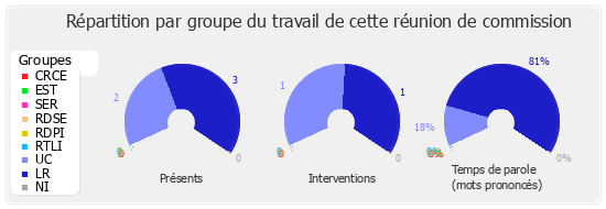 Répartition par groupe du travail de cette réunion de commission