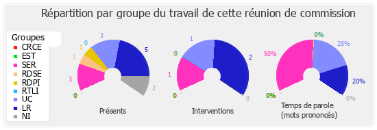 Répartition par groupe du travail de cette réunion de commission