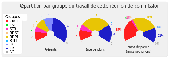 Répartition par groupe du travail de cette réunion de commission