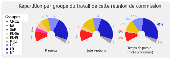 Répartition par groupe du travail de cette réunion de commission