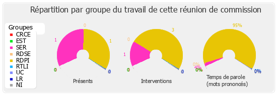 Répartition par groupe du travail de cette réunion de commission