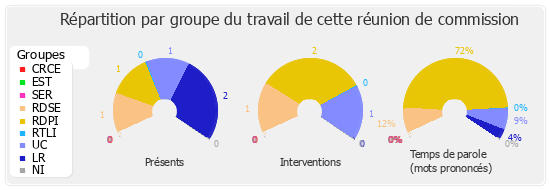 Répartition par groupe du travail de cette réunion de commission