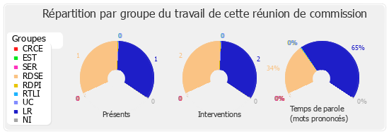 Répartition par groupe du travail de cette réunion de commission