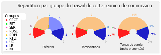 Répartition par groupe du travail de cette réunion de commission