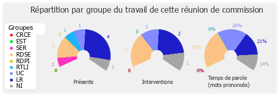 Répartition par groupe du travail de cette réunion de commission