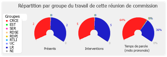 Répartition par groupe du travail de cette réunion de commission