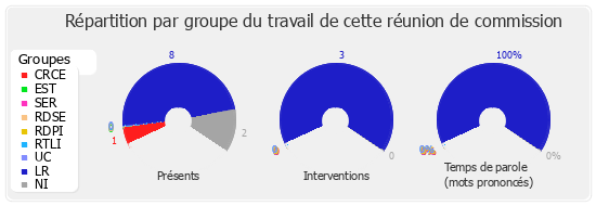 Répartition par groupe du travail de cette réunion de commission