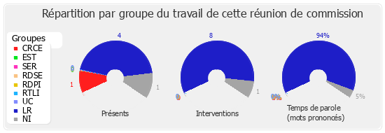 Répartition par groupe du travail de cette réunion de commission