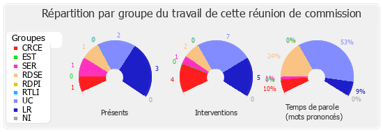 Répartition par groupe du travail de cette réunion de commission