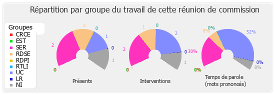 Répartition par groupe du travail de cette réunion de commission