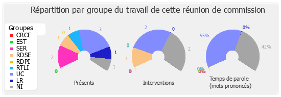 Répartition par groupe du travail de cette réunion de commission