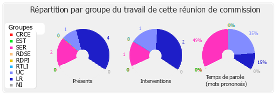 Répartition par groupe du travail de cette réunion de commission