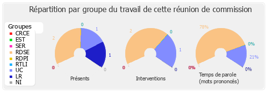 Répartition par groupe du travail de cette réunion de commission