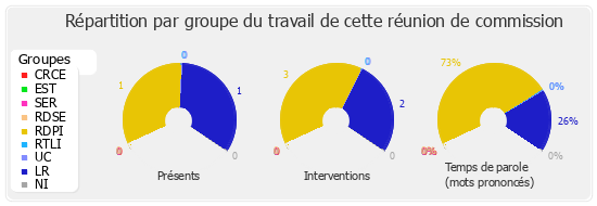 Répartition par groupe du travail de cette réunion de commission