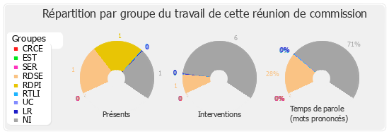 Répartition par groupe du travail de cette réunion de commission