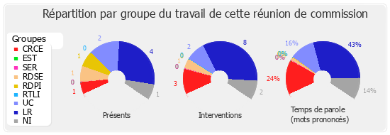 Répartition par groupe du travail de cette réunion de commission