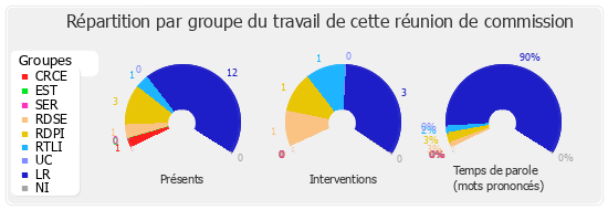 Répartition par groupe du travail de cette réunion de commission