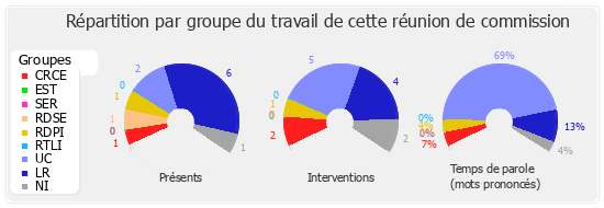 Répartition par groupe du travail de cette réunion de commission