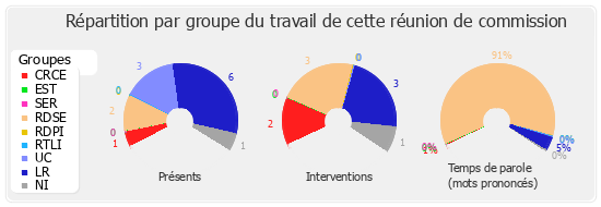 Répartition par groupe du travail de cette réunion de commission