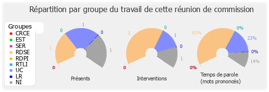 Répartition par groupe du travail de cette réunion de commission