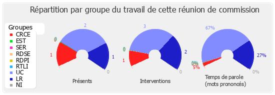 Répartition par groupe du travail de cette réunion de commission