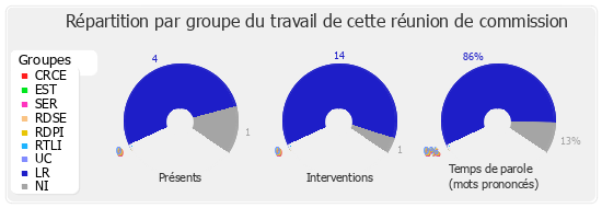 Répartition par groupe du travail de cette réunion de commission